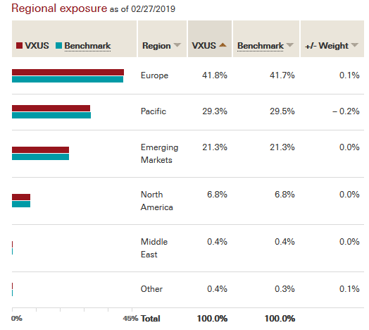 VXUS Regional Exposure