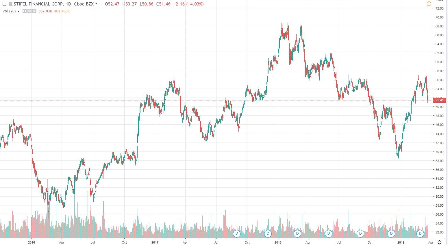 Stifel Financial Corp.: First Preferred Stock Issued By An Investment ...