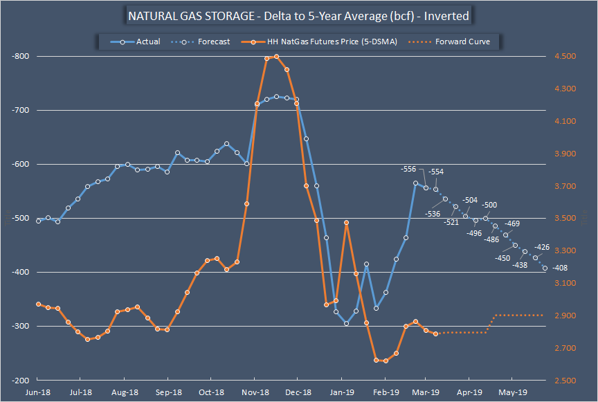 Natural Gas Weekly: Annual Storage Deficit Can Turn Into Surplus By Mid ...