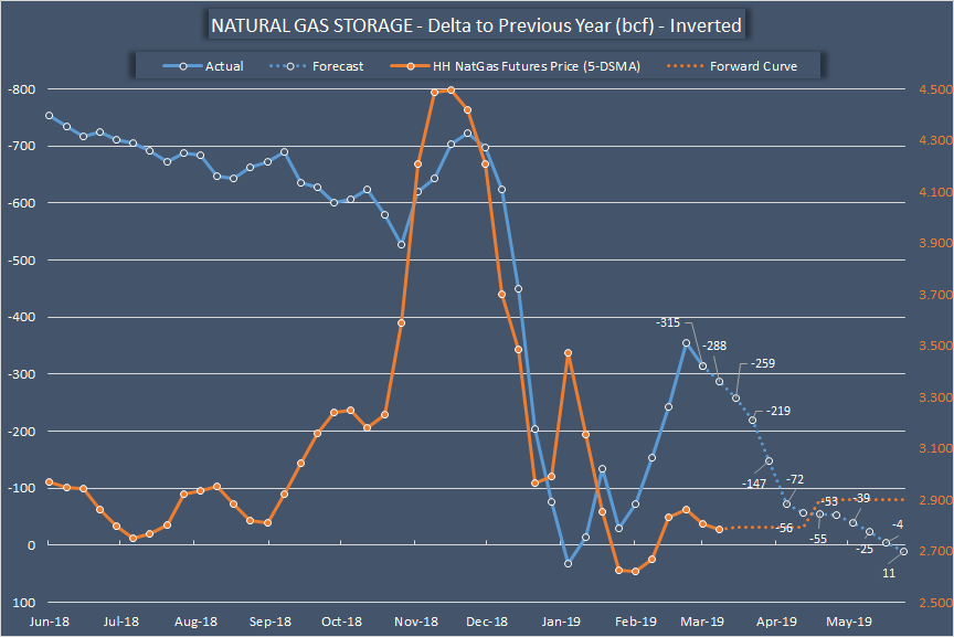 Natural Gas Weekly: Annual Storage Deficit Can Turn Into Surplus By Mid ...
