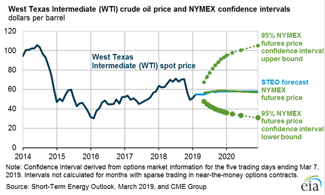 West Texas Intermediate（纽约证券交易所代码：<a href='https://seekingalpha.com/symbol/WTI' title='W&T Offshore，Inc.'> WTI </a>）原油价格