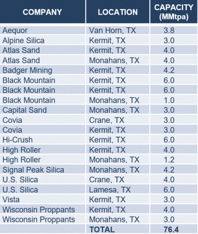 https://rbnenergy.com/sites/default/files/styles/large/public/field/image/Fig3_FracSand1.png?itok=ocvYe6dT