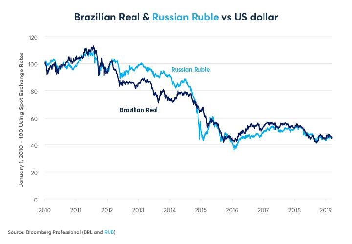 Brazil And Russia Divergence Convergence Seeking Alpha Brazil And Russia Divergence