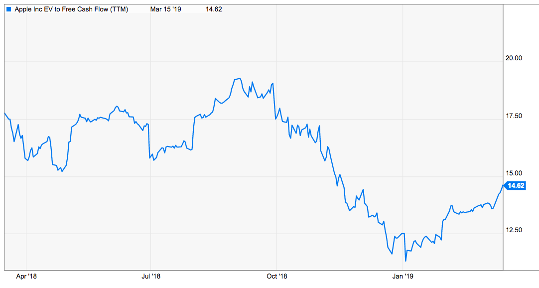 Apple Stock Buyback Chart