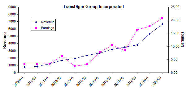 TransDigm revenue and earnings growth history