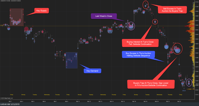 XLF Weekly I 22Mar19