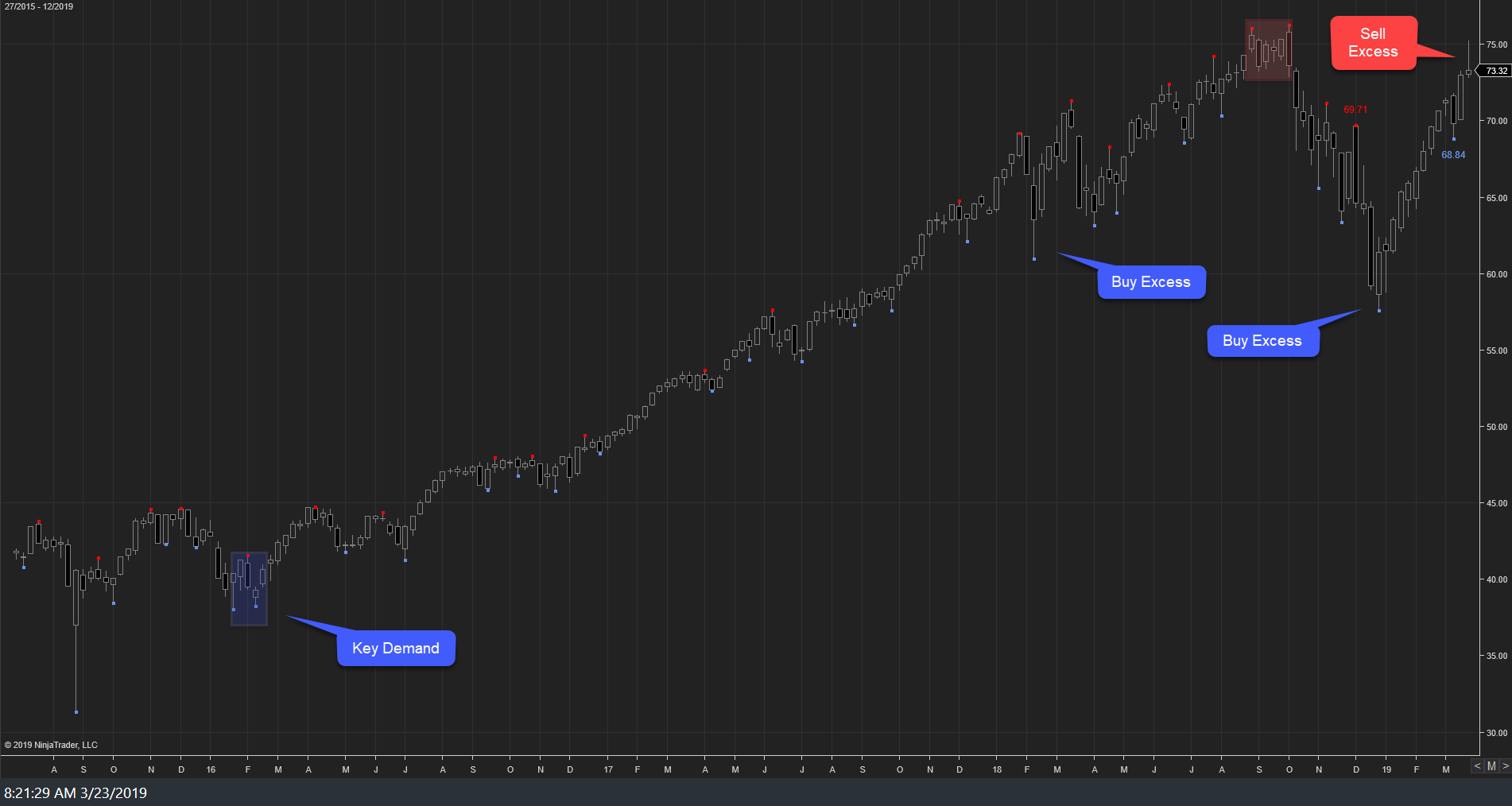 XLK Weekly BuySide Continuation Following Last Week's Breakout Toward