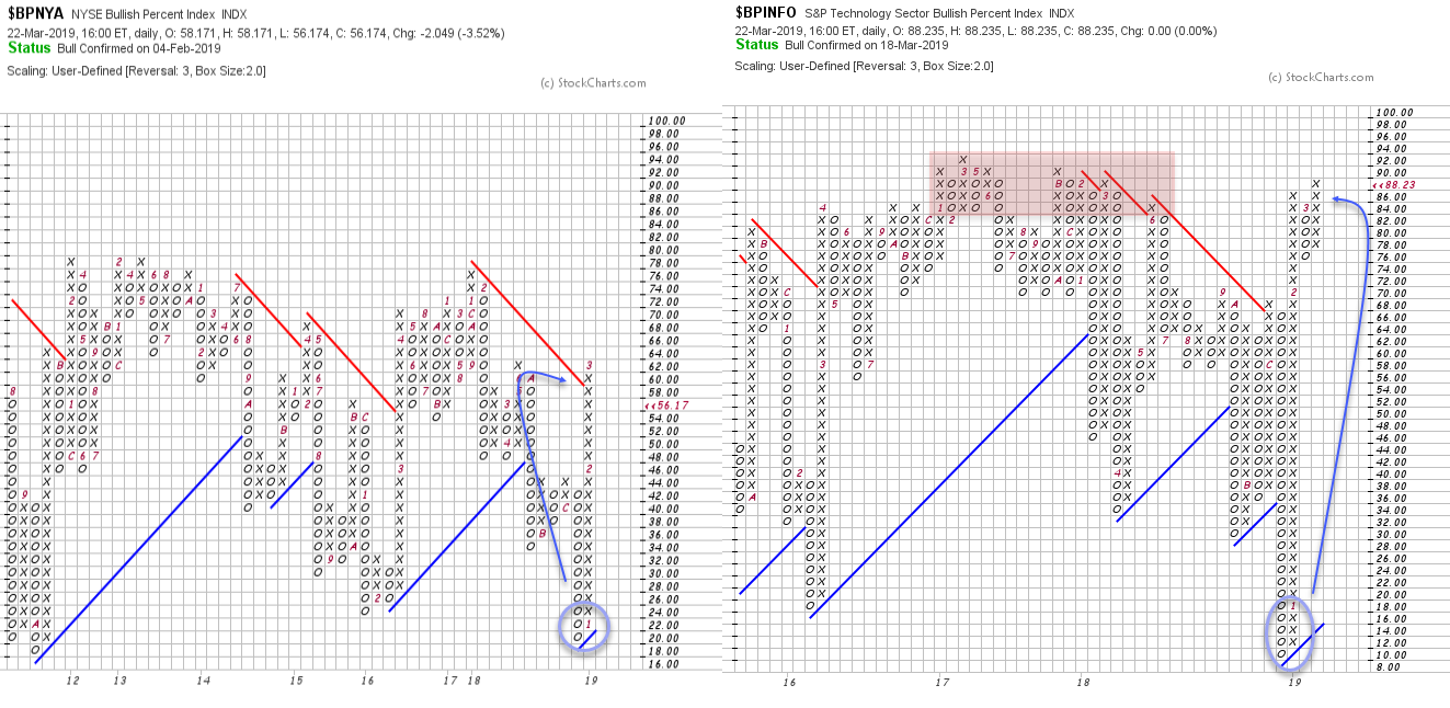 XLK Weekly BuySide Continuation Following Last Week's Breakout Toward
