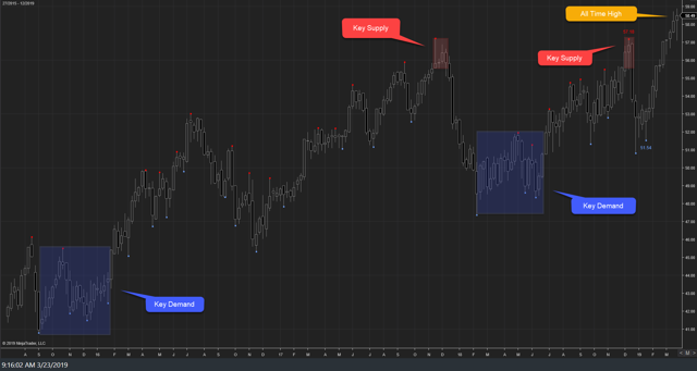 XLU Weekly II 22Mar19