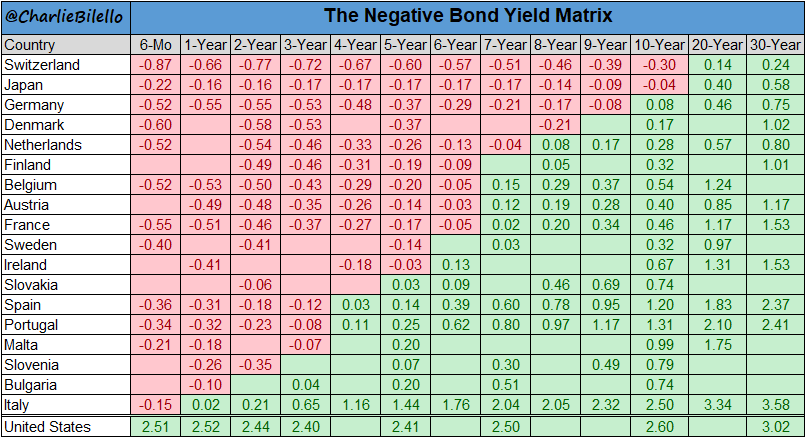 17 54 21 49. Negative-yielding Bonds value.