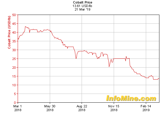 1 Year Cobalt Prices - Cobalt Price Chart