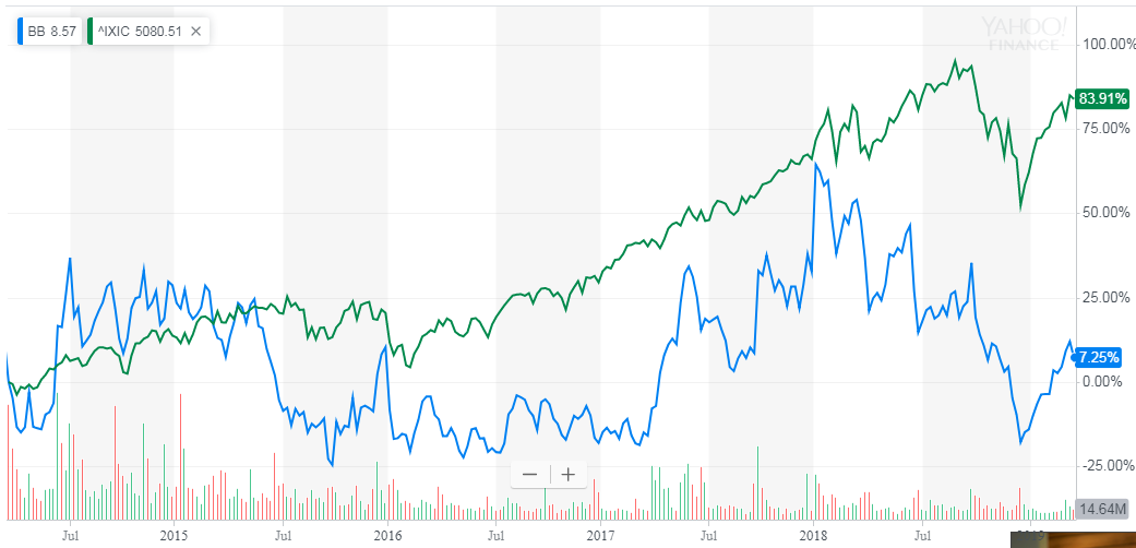 BlackBerry Key Earnings Report (NYSEBB) Seeking Alpha