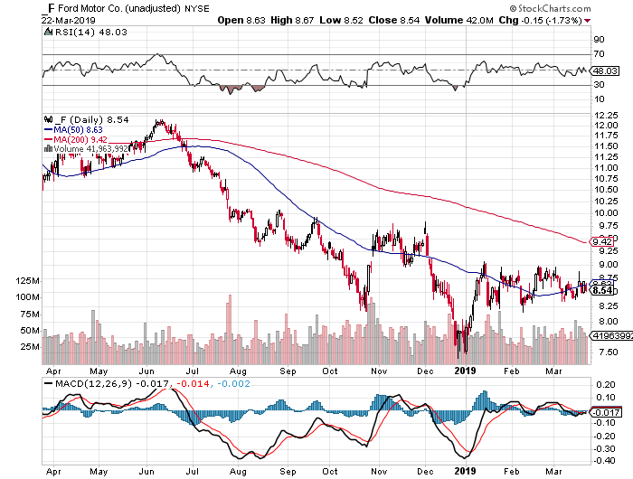 Ford Motor Is The Bottom In Nyse F Seeking Alpha