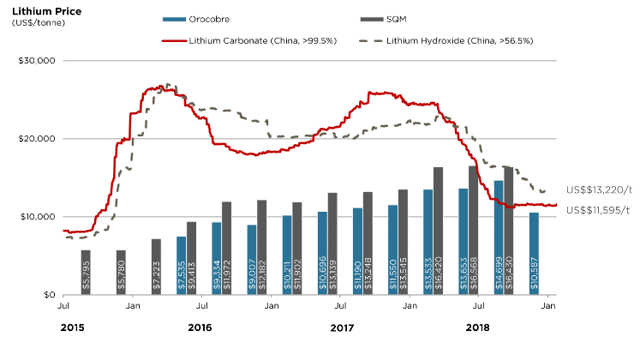 Lithium Price Chart 10 Years