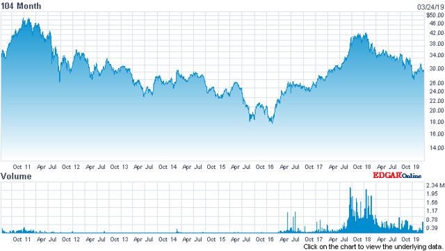 stock chart