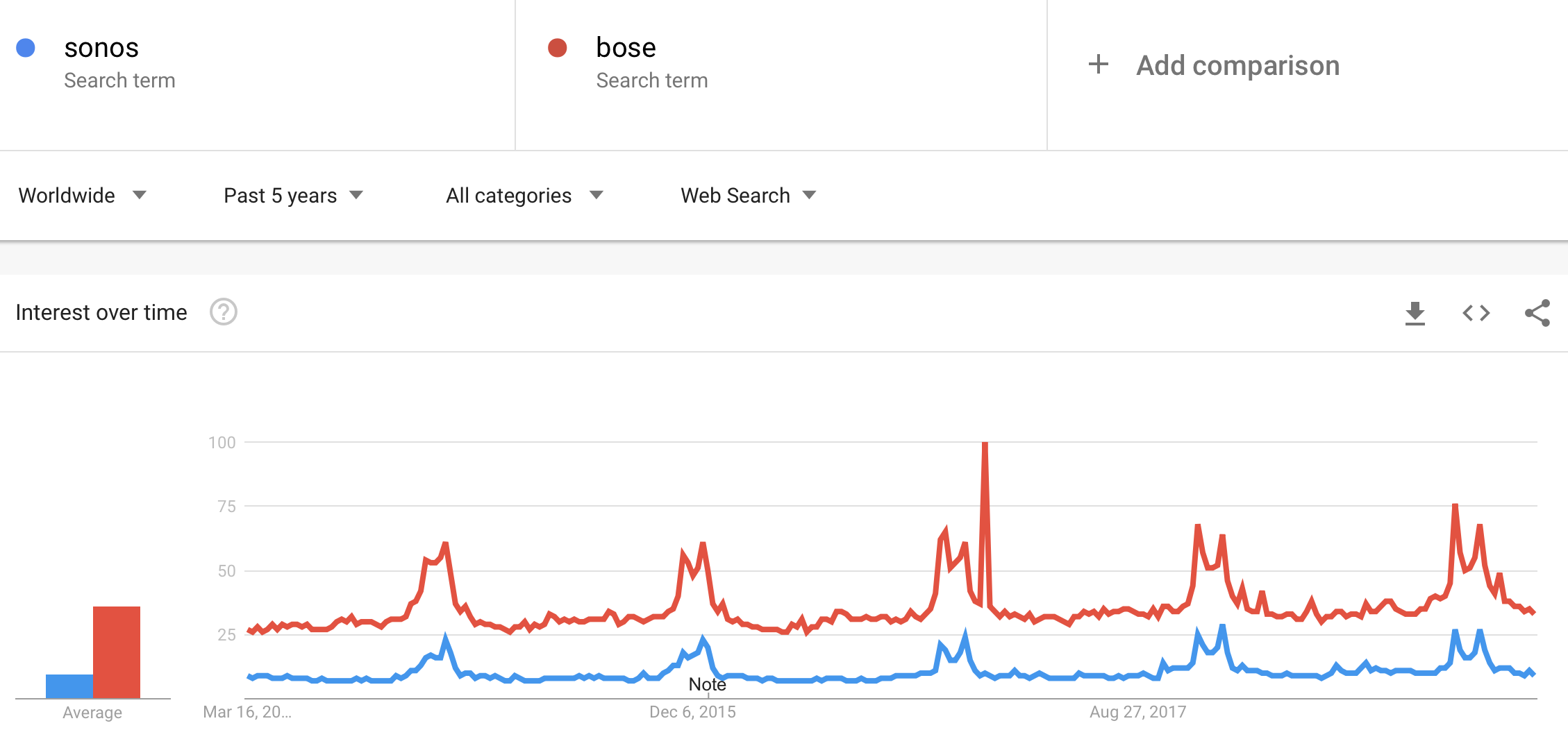 Bose Stock Chart