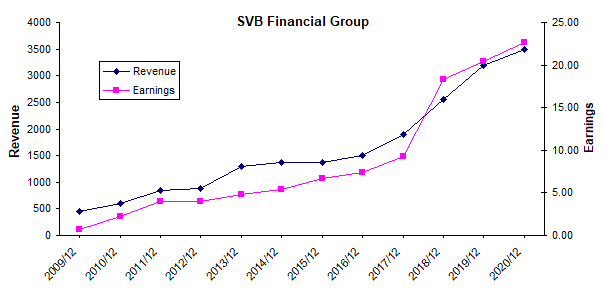SVB Financial Group: A Commercial Bank Focused On Growth (NASDAQ:SIVB