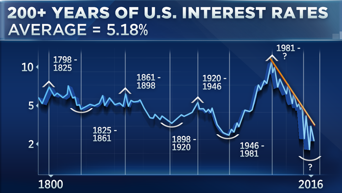 Interest Rate Payment Chart