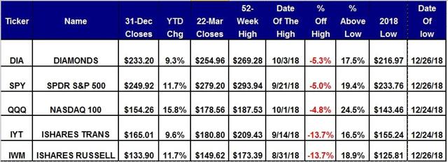 Scorecard For The Five Equity ETFs