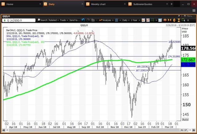 Daily Chart For QQQ