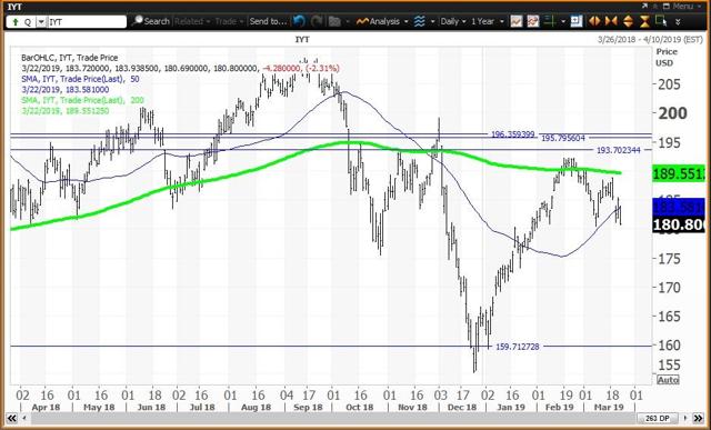 Daily Chart For Transports ETF