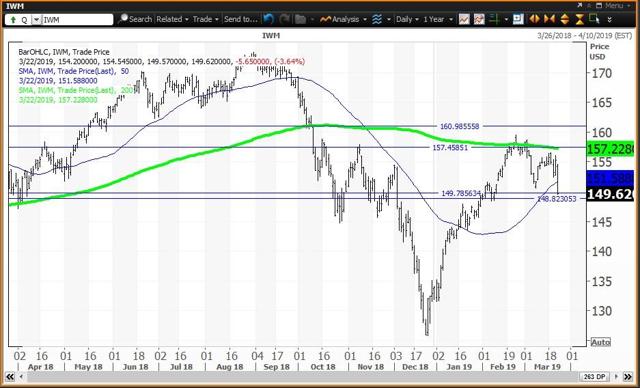 Daily Chart For The Russell 2000 ETF