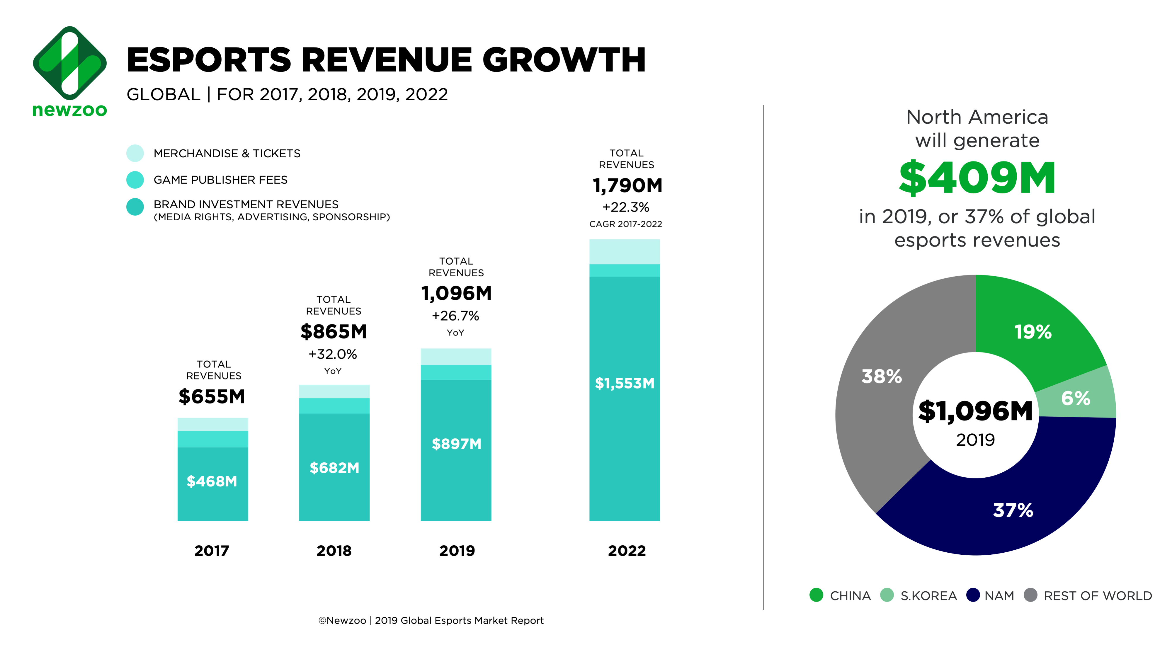 2019 2022. Global game Market revenue. Рынок Report. Global games Market 2022. Аудитория киберспорта.