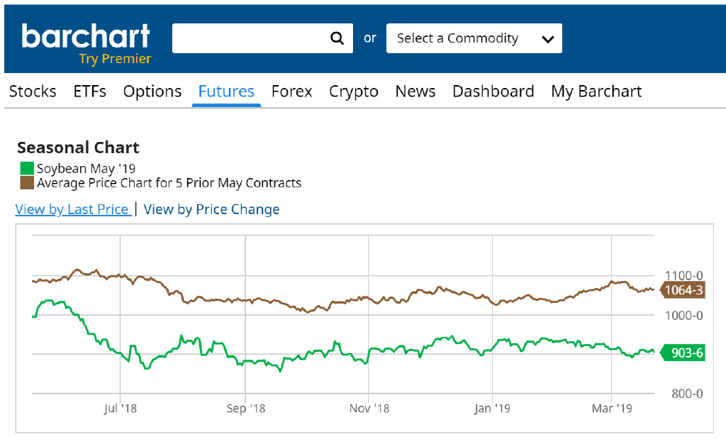 Price view. Барчарт с накоплением. Past and Future Bar Chart.