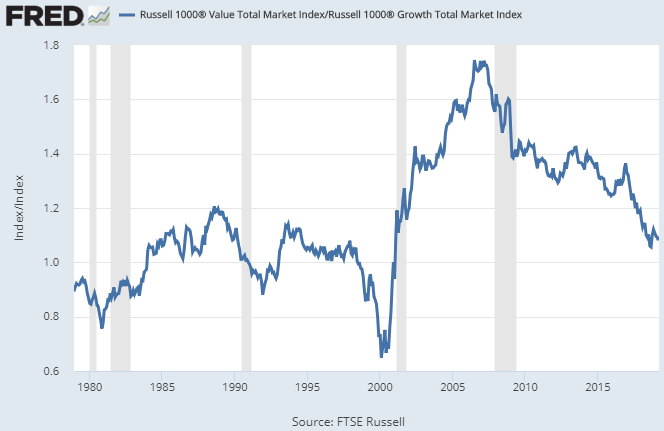 Growth Vs Value Stocks Chart
