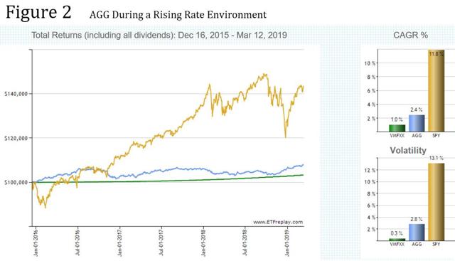 AGG During a Rising Interest Rate Environment