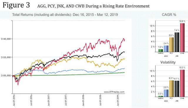 AGG, PCY, JNK, and CWB in a Rising Interest Rate Environment