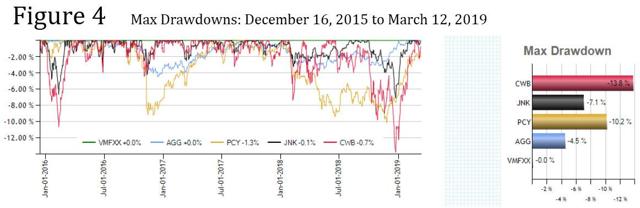 Max Drawdowns for AGG, PCY, JNK and CWB in a Rising Rate Environment