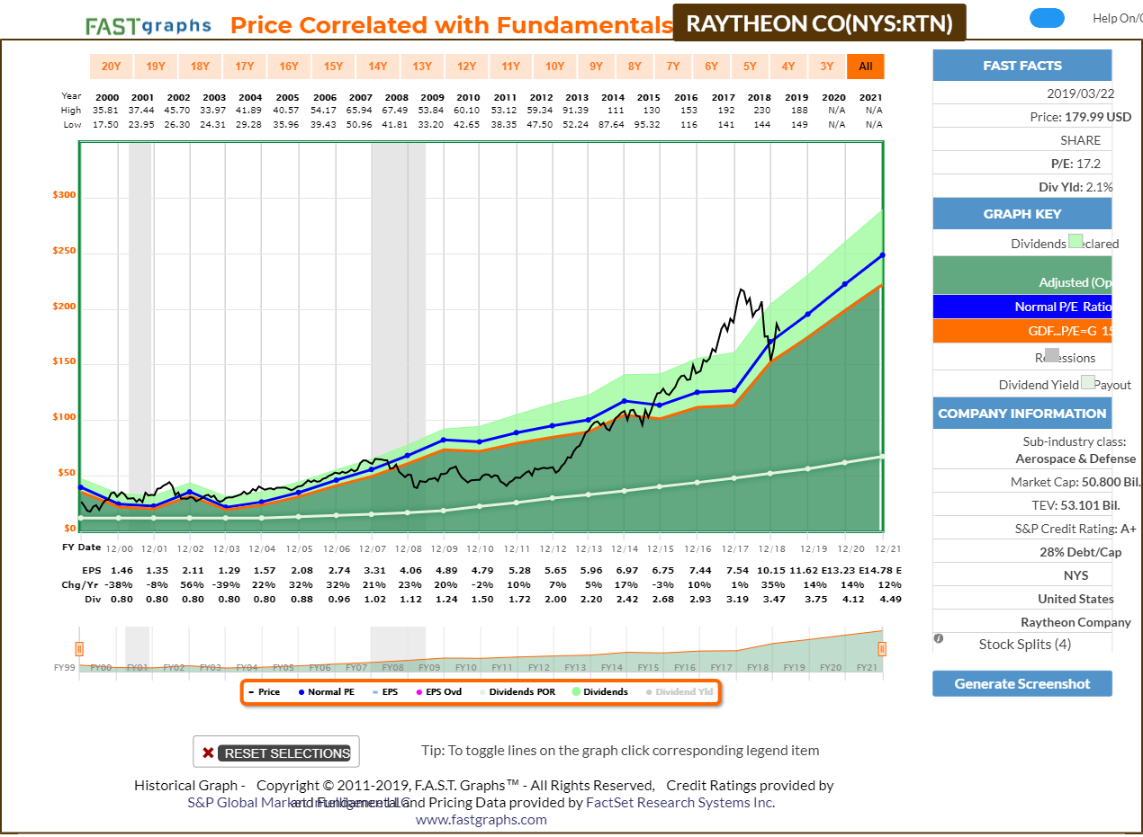 Raytheon Is A Decent Addition To Your Dividend Growth Portfolio (NYSE