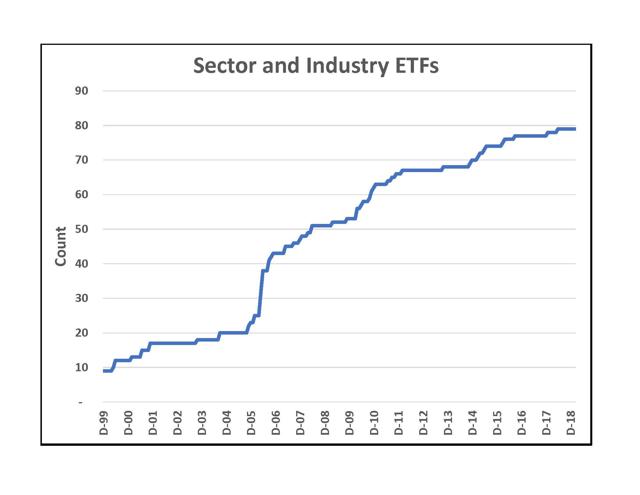 Sector and Industry ETFs Count Graph