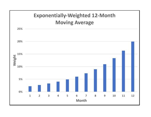 12-Month Exponentially Weighted Graph