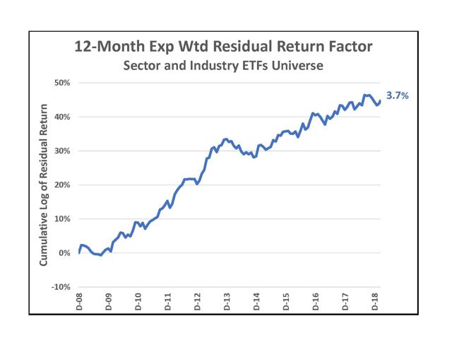 12-Month Exp Wtd Resid Return Factor Graph