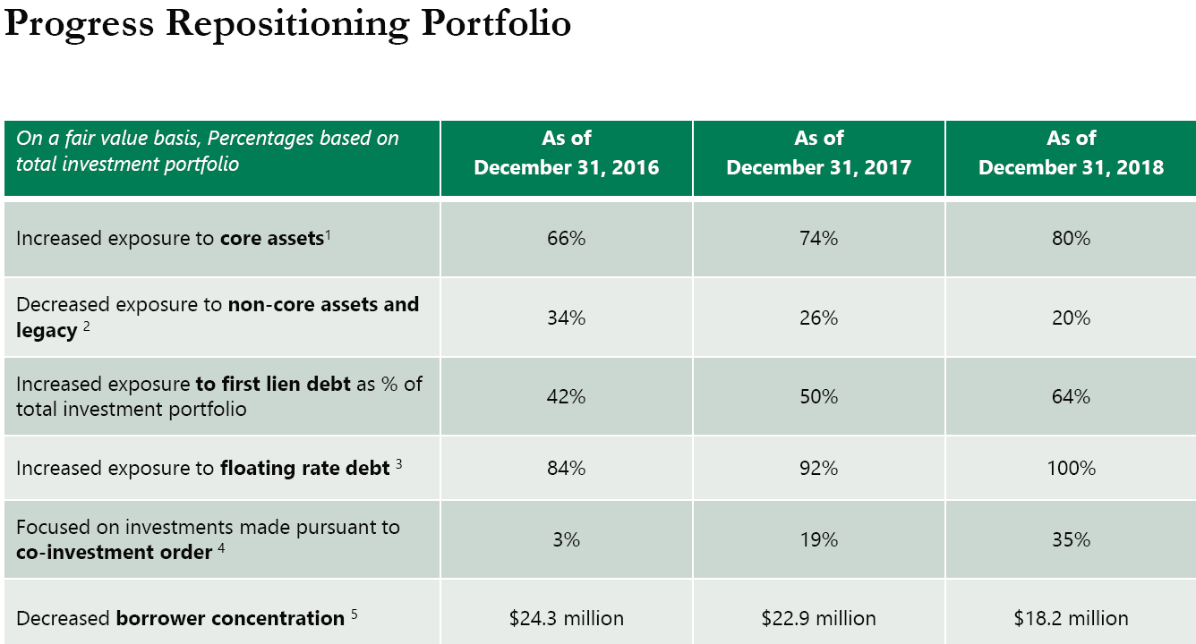 Apollo Investment: 12% Yield Supported By Improving Portfolio Quality ...