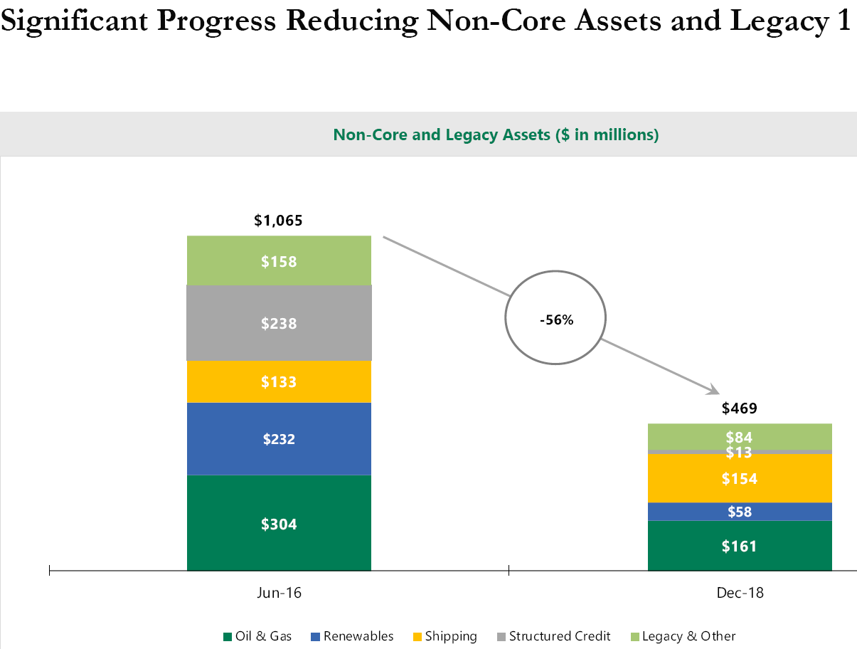 Apollo Investment 12 Yield Supported By Improving Portfolio Quality