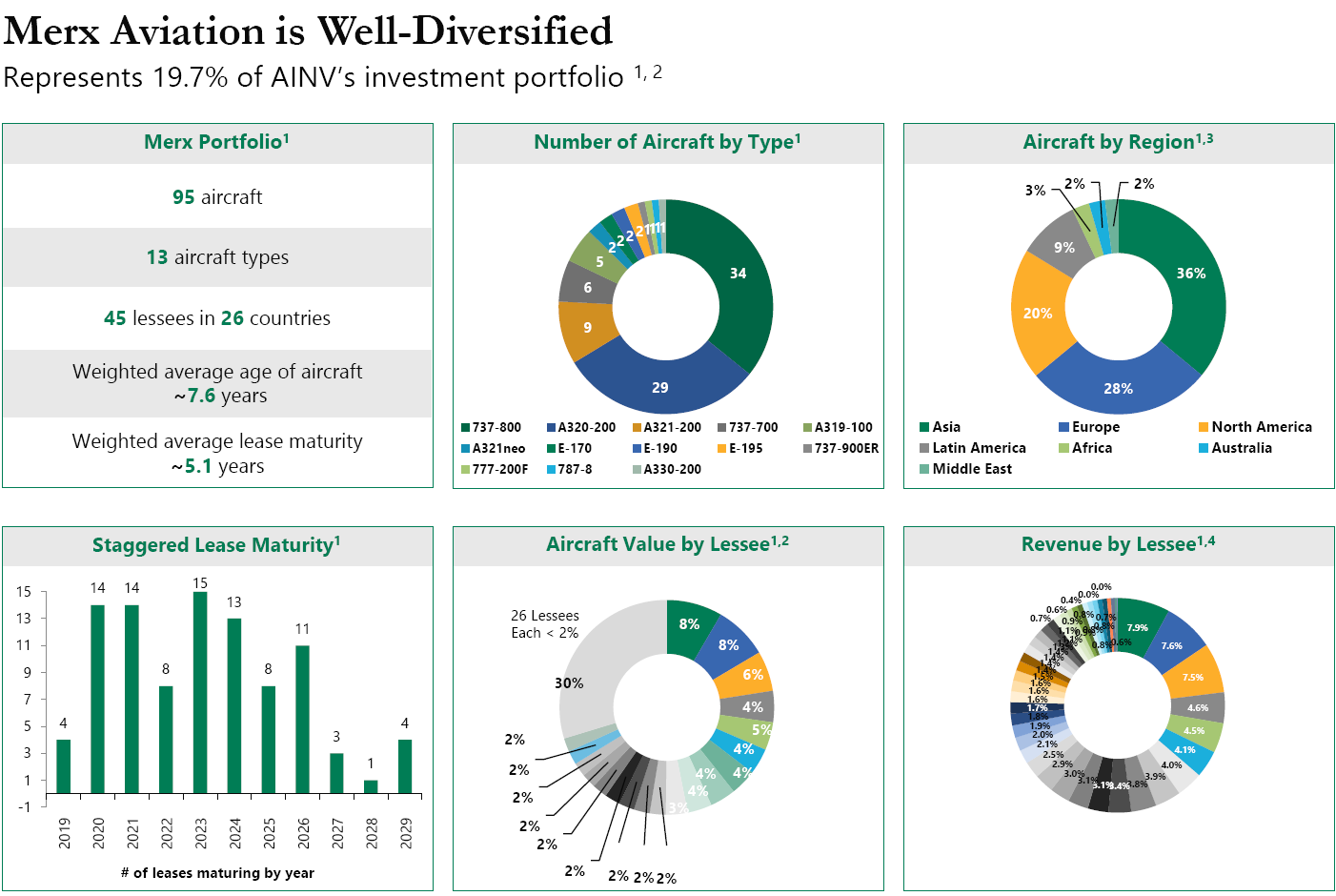 Apollo Investment 12 Yield Supported By Improving Portfolio Quality