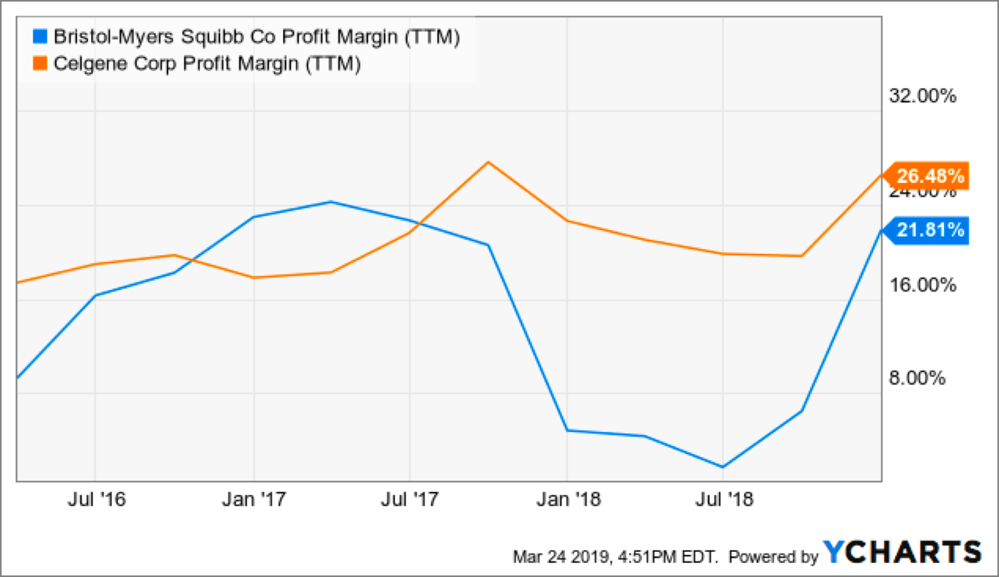 Celgene's Shareholders, Not Bristol-Myers Squibb's, Should Reject The ...