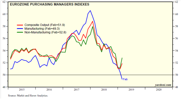Eurozone Purchasing Managers