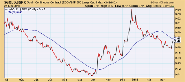 Gold vs. S&P 500 Index