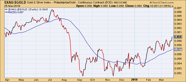 PHLX Gold/Silver Index vs. Gold