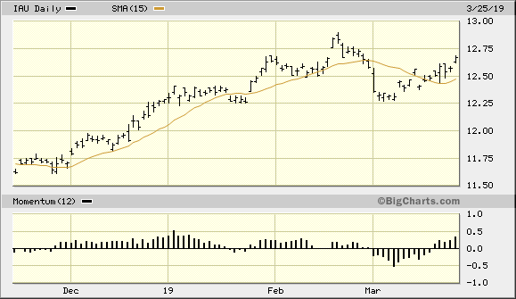 iShares Gold Trust