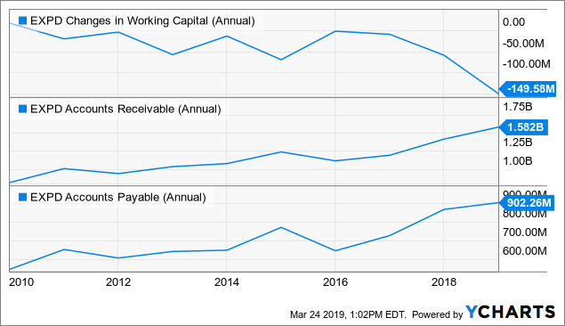 Expeditors International Of Washington: Rough Seas (NYSE:EXPD ...