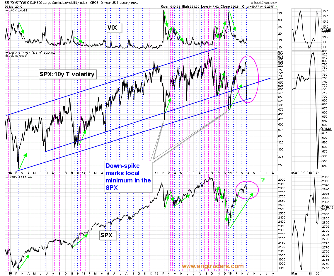 Update, Put:Call And SPX:10-Y Volatility Ratios (NASDAQ:QQQ) | Seeking ...