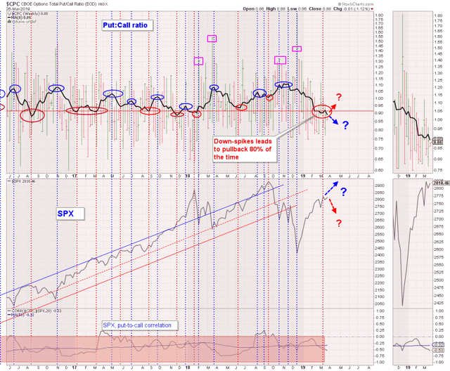 Update, Put:Call And SPX:10-Y Volatility Ratios (NASDAQ:QQQ) | Seeking ...