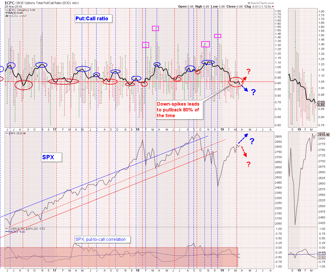 Update, Put:Call And SPX:10-Y Volatility Ratios (NASDAQ:QQQ) | Seeking ...