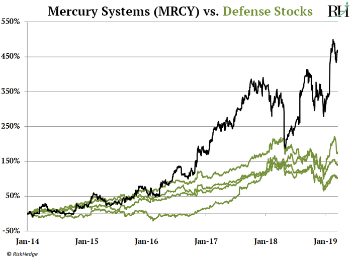US Military Power Depends On This Fastest Growing Defense Stock NASDAQ MRCY Seeking Alpha