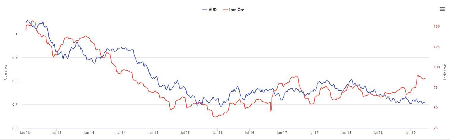 Australian 3 Year Bond Futures Chart